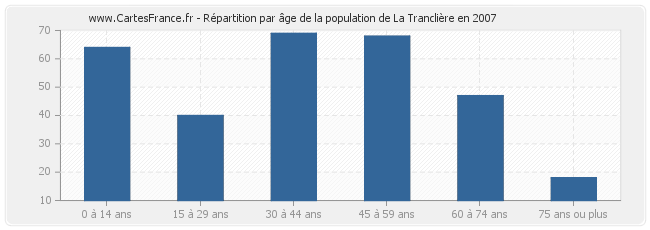 Répartition par âge de la population de La Tranclière en 2007